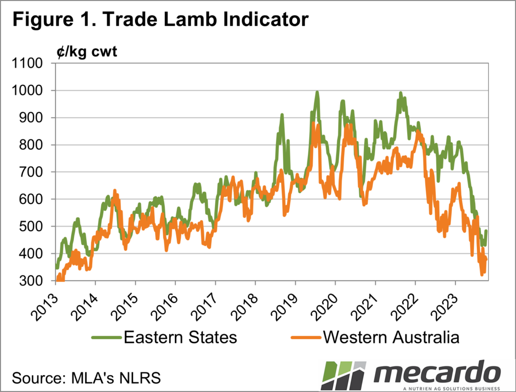 Eastern and western trade lamb indicator