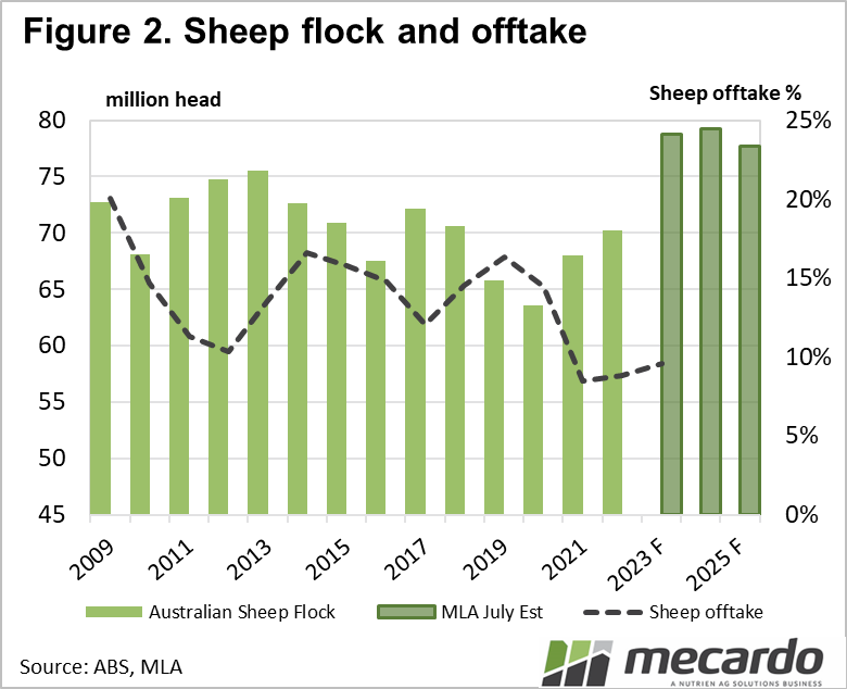 Sheep flock and offtake
