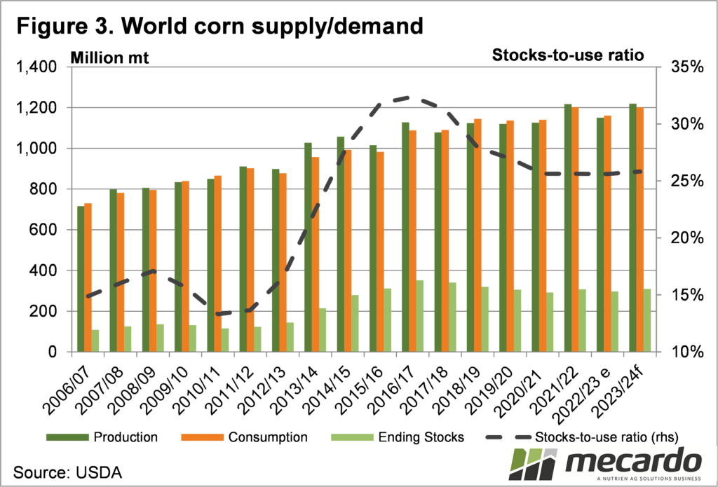 World corn supply and demand