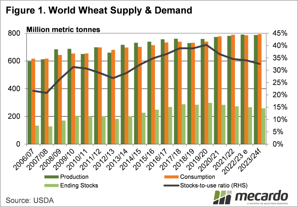 World wheat supply and demand