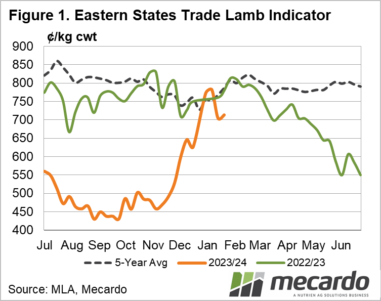Eastern States Trade Lamb Indicator 25/01/2024
