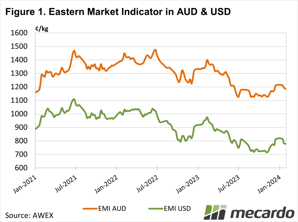 eastern market indicator in aud and usd