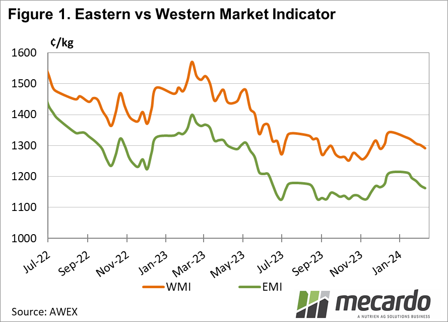 Eastern and western market indicator