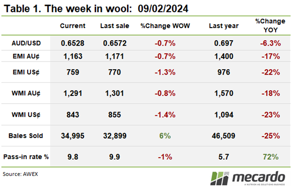 Weekly wool table 09/02/2024