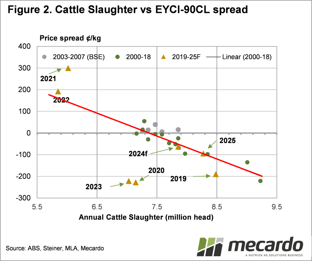 Cattle slaughter vs eyci-90cl spread