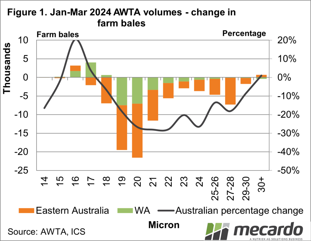 Jan - Mar 2024 awta volumes - change in farm bales