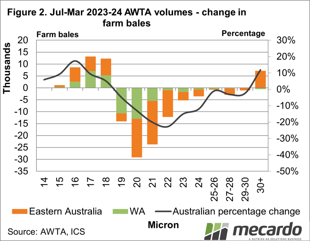 Jul - Mar 202324 awta volumes - change in farm bales