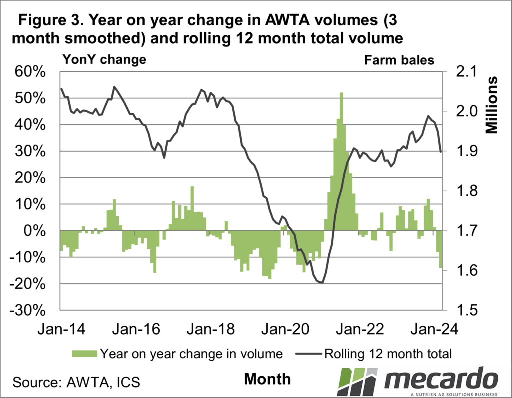 yoy change in AWTA volumes and rolling 12 month total volume